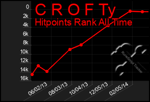 Total Graph of C R O F Ty