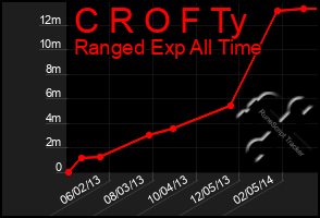 Total Graph of C R O F Ty