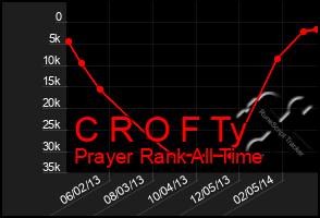 Total Graph of C R O F Ty