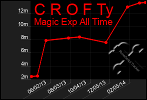 Total Graph of C R O F Ty