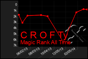 Total Graph of C R O F Ty