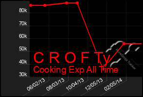 Total Graph of C R O F Ty