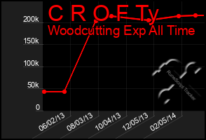 Total Graph of C R O F Ty