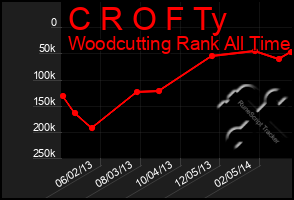 Total Graph of C R O F Ty