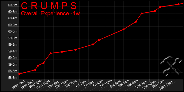 1 Week Graph of C R U M P S