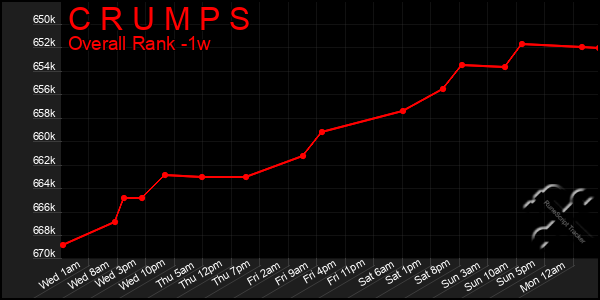 1 Week Graph of C R U M P S