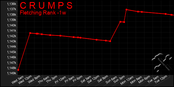 Last 7 Days Graph of C R U M P S