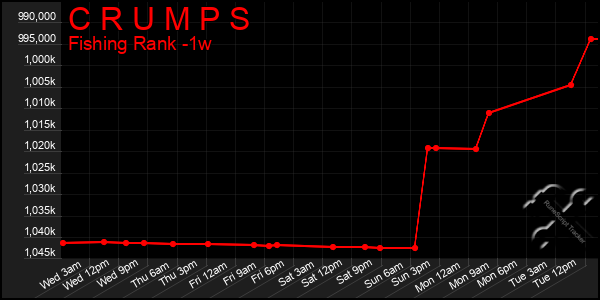 Last 7 Days Graph of C R U M P S