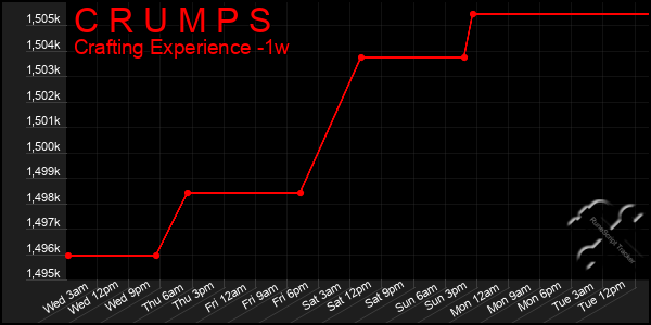 Last 7 Days Graph of C R U M P S