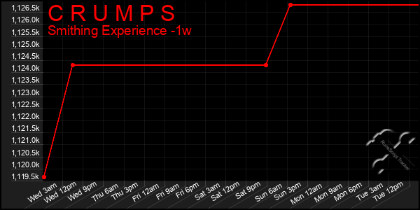 Last 7 Days Graph of C R U M P S