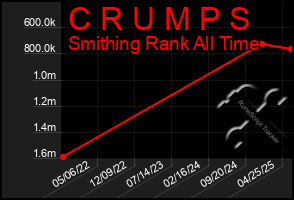 Total Graph of C R U M P S