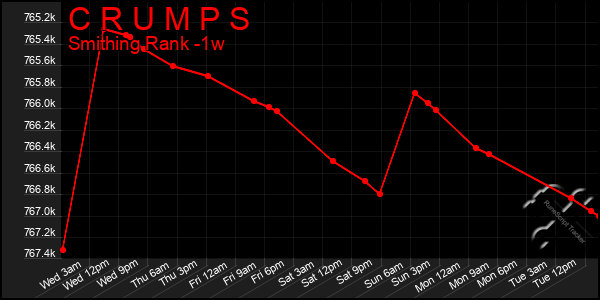 Last 7 Days Graph of C R U M P S