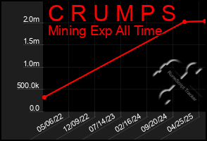 Total Graph of C R U M P S