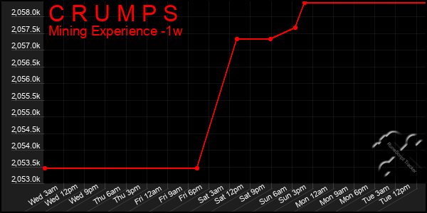 Last 7 Days Graph of C R U M P S