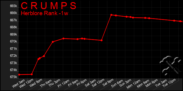 Last 7 Days Graph of C R U M P S