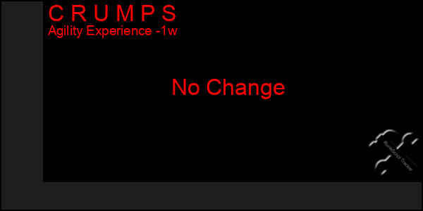 Last 7 Days Graph of C R U M P S