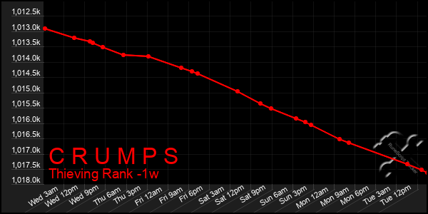 Last 7 Days Graph of C R U M P S