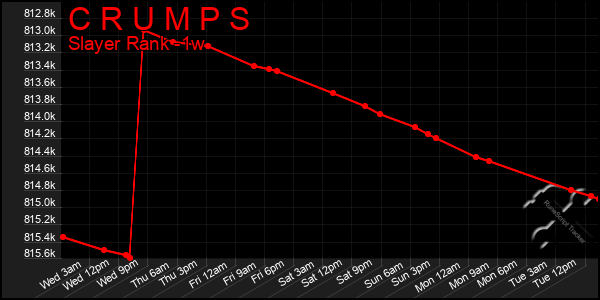 Last 7 Days Graph of C R U M P S