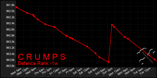 Last 7 Days Graph of C R U M P S