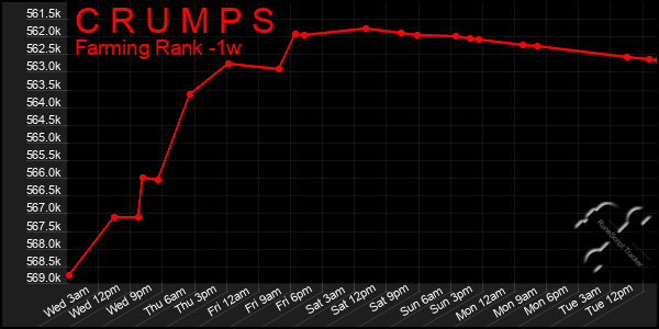 Last 7 Days Graph of C R U M P S