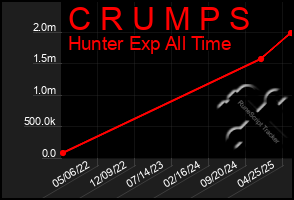 Total Graph of C R U M P S