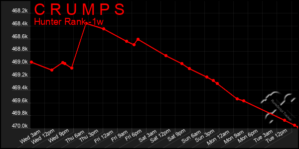 Last 7 Days Graph of C R U M P S