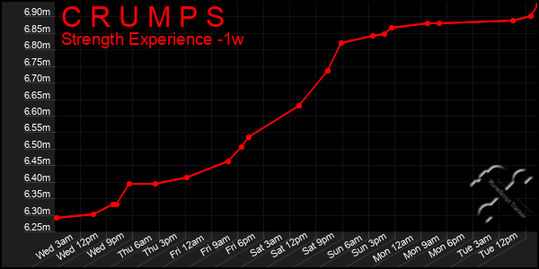 Last 7 Days Graph of C R U M P S