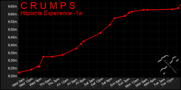 Last 7 Days Graph of C R U M P S