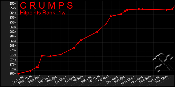 Last 7 Days Graph of C R U M P S