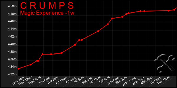 Last 7 Days Graph of C R U M P S