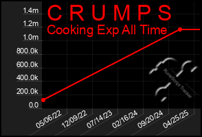 Total Graph of C R U M P S