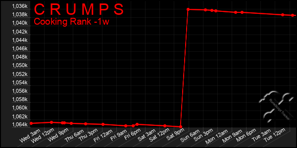 Last 7 Days Graph of C R U M P S