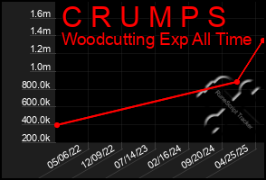 Total Graph of C R U M P S
