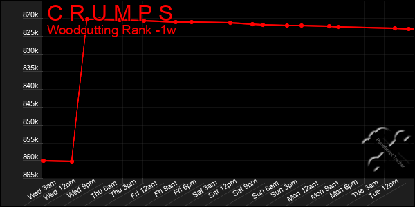 Last 7 Days Graph of C R U M P S