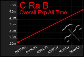 Total Graph of C Ra B