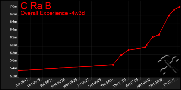 Last 31 Days Graph of C Ra B