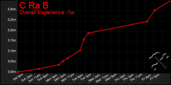 Last 7 Days Graph of C Ra B