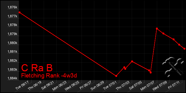 Last 31 Days Graph of C Ra B