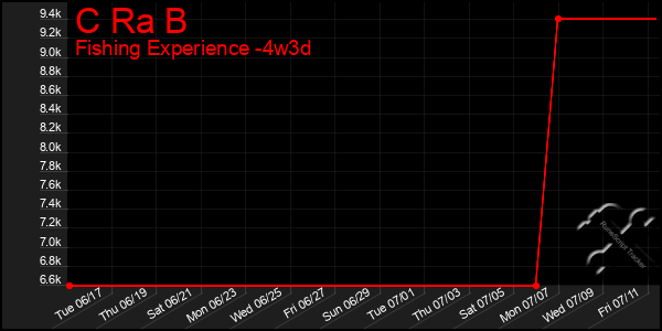 Last 31 Days Graph of C Ra B
