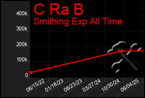 Total Graph of C Ra B