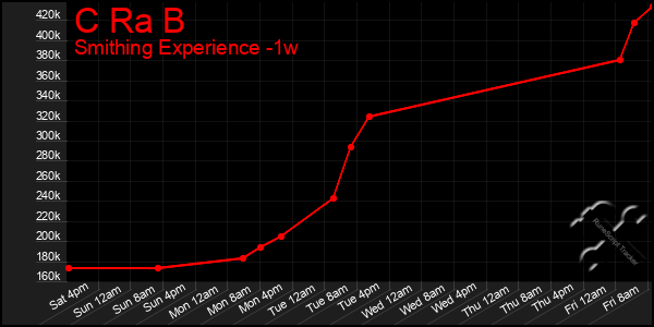 Last 7 Days Graph of C Ra B