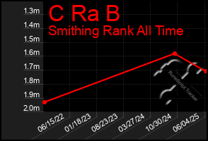 Total Graph of C Ra B