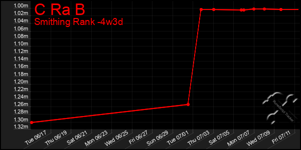 Last 31 Days Graph of C Ra B