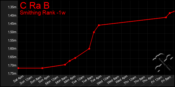 Last 7 Days Graph of C Ra B