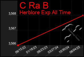 Total Graph of C Ra B