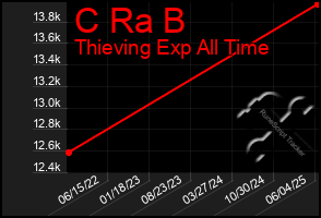 Total Graph of C Ra B
