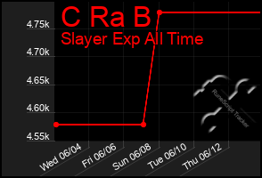 Total Graph of C Ra B