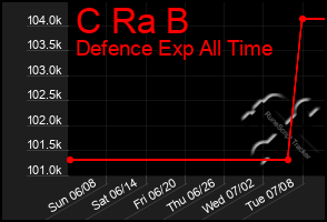 Total Graph of C Ra B