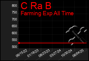 Total Graph of C Ra B