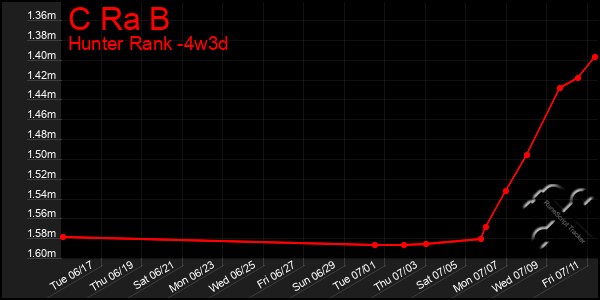 Last 31 Days Graph of C Ra B
